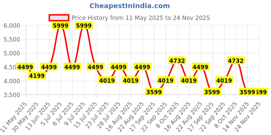 myntra.com Jilmil Boys Floral Embroidered Regular Thread Work Silk Crepe Kurta with Pyjamas jilmil Price History Graph from 11 May 2025 to 23 Nov 2025