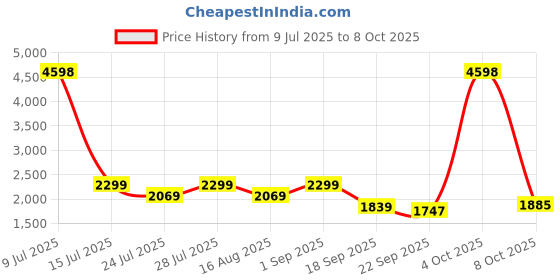 myntra.com Jilmil Boys Floral Print Regular Kurti with Trousers jilmil Price History Graph from 9 Jul 2025 to 8 Oct 2025