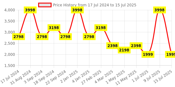myntra.com Jilmil Boys Floral Printed Band Collar Mirror Work Regular Kurta with Trousers jilmil Price History Graph from 17 Jul 2024 to 15 Jul 2025