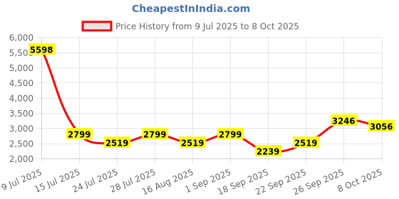 myntra.com Jilmil Boys Floral Printed Kurta with Pyjama jilmil Price History Graph from 9 Jul 2025 to 8 Oct 2025