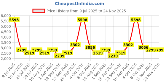 myntra.com Jilmil Boys Floral Printed Kurta with Pyjama jilmil Price History Graph from 9 Jul 2025 to 24 Nov 2025