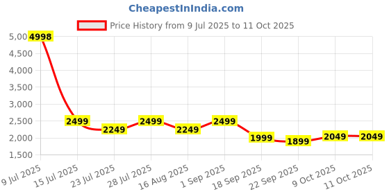 myntra.com Jilmil Boys Floral Printed Regular Kurta with Pyjamas jilmil Price History Graph from 9 Jul 2025 to 11 Oct 2025