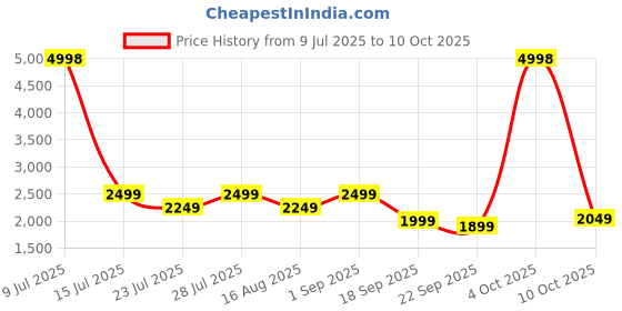 myntra.com Jilmil Boys Floral Printed Regular Kurta with Pyjamas jilmil Price History Graph from 9 Jul 2025 to 10 Oct 2025
