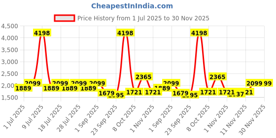 myntra.com Jilmil Boys Floral Printed Regular Kurta with Trousers jilmil Price History Graph from 1 Jul 2025 to 29 Nov 2025