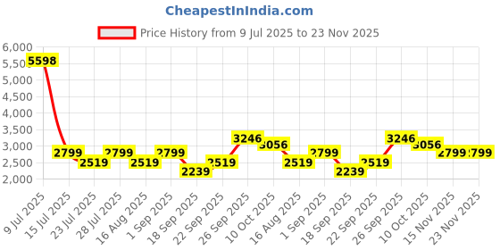 myntra.com Jilmil Boys Floral Printed Satin Kurta with Pyjama jilmil Price History Graph from 9 Jul 2025 to 22 Nov 2025