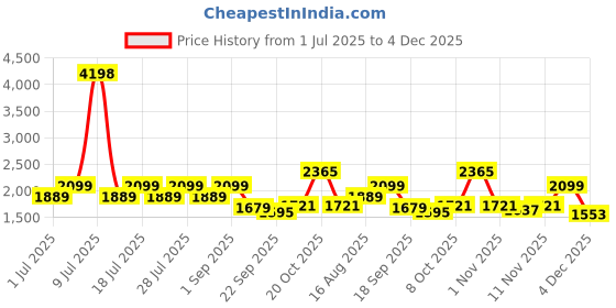 myntra.com Jilmil Boys Floral Printed Satin Kurta with Pyjama jilmil Price History Graph from 1 Jul 2025 to 4 Dec 2025