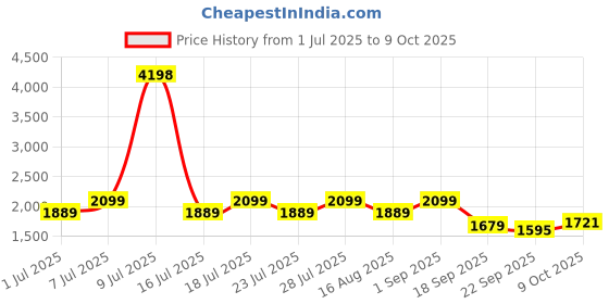 myntra.com Jilmil Boys Geometric Printed Kurta with Pyjama jilmil Price History Graph from 1 Jul 2025 to 9 Oct 2025
