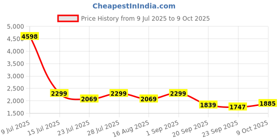 myntra.com Jilmil Boys Geometric Printed Kurta with Trousers jilmil Price History Graph from 9 Jul 2025 to 9 Oct 2025