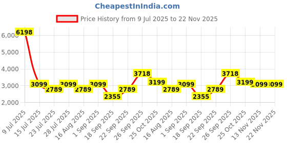 myntra.com Jilmil Boys Lehariya Printed Mirror Work Straight Kurta With Trousers jilmil Price History Graph from 9 Jul 2025 to 22 Nov 2025