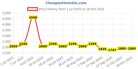 myntra.com Jilmil Boys Lehariya Printed Mirror Work Straight Kurta With Trousers jilmil Price History Graph from 1 Jul 2025 to 18 Oct 2025