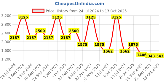 myntra.com Jilmil Boys Mandarin Collar Kurta & Pyjamas with Nehru Jacket jilmil Price History Graph from 24 Jul 2024 to 12 Oct 2025