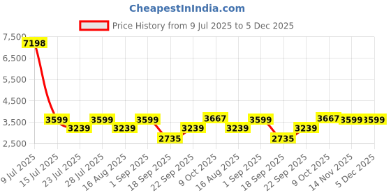 myntra.com Jilmil Boys Mandarin Collar Straight Kurta With Trousers And Koti jilmil Price History Graph from 9 Jul 2025 to 5 Dec 2025