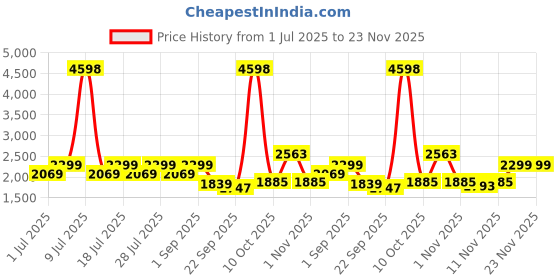 myntra.com Jilmil Boys Printed Kurta with Trousers jilmil Price History Graph from 1 Jul 2025 to 23 Nov 2025