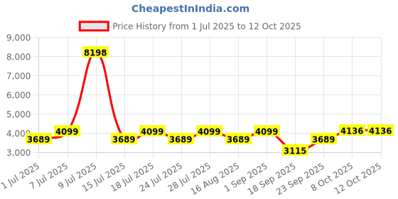 myntra.com Jilmil Boys Printed Mandarin Collar Kurta with Trousers & Nehru Jacket jilmil Price History Graph from 1 Jul 2025 to 12 Oct 2025