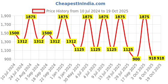 myntra.com Jilmil Boys Printed Mandarin Collar Nehru Jacket jilmil Price History Graph from 10 Jul 2024 to 18 Oct 2025