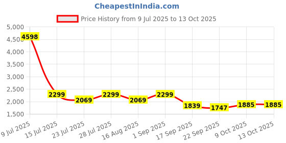 myntra.com Jilmil Boys Printed Regular Kurta with Trousers jilmil Price History Graph from 9 Jul 2025 to 13 Oct 2025