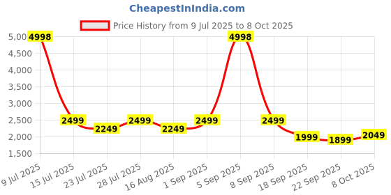 myntra.com Jilmil Boys Printed Regular Kurta with Trousers jilmil Price History Graph from 9 Jul 2025 to 8 Oct 2025