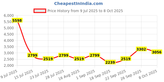 myntra.com Jilmil Boys Printed Regular Kurta with Trousers jilmil Price History Graph from 9 Jul 2025 to 8 Oct 2025