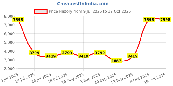 myntra.com Jilmil Boys Regular Kurta with Trousers jilmil Price History Graph from 9 Jul 2025 to 17 Oct 2025