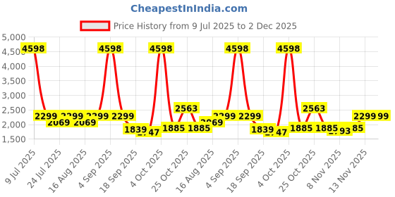 myntra.com Jilmil Boys Regular Kurta with Trousers jilmil Price History Graph from 9 Jul 2025 to 2 Dec 2025
