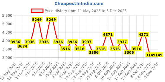 myntra.com Jilmil Boys Sequinned Embroidered Mandarin Collar Kurta With Pyjamas jilmil Price History Graph from 11 May 2025 to 5 Dec 2025