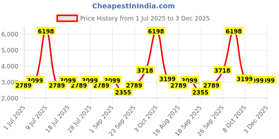 myntra.com Jilmil Boys Solid Kurta with Pyjama & Jacket jilmil Price History Graph from 1 Jul 2025 to 2 Dec 2025