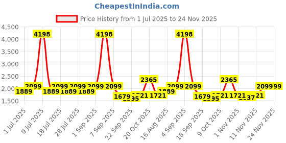 myntra.com Jilmil Boys Striped Kurta with Pyjama jilmil Price History Graph from 1 Jul 2025 to 23 Nov 2025
