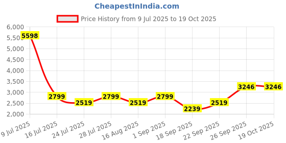 myntra.com Jilmil Boys Striped Kurta with Pyjama jilmil Price History Graph from 9 Jul 2025 to 18 Oct 2025