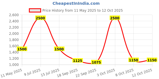 myntra.com Jilmil Boys Woven Design Mandarin Collar Regular Kurta with Trousers jilmil Price History Graph from 11 May 2025 to 12 Oct 2025