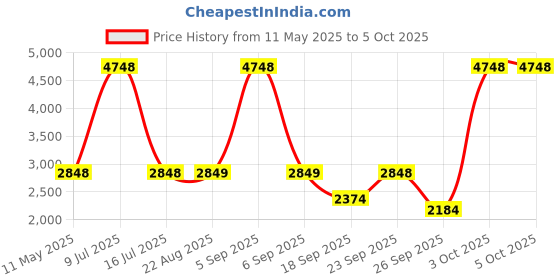 myntra.com Jilmil Embroidered A-Line Kurta With Sharara & Dupatta jilmil Price History Graph from 11 May 2025 to 4 Oct 2025