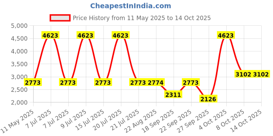 myntra.com Jilmil Embroidered Anarkali Kurta With Churidar & Dupatta jilmil Price History Graph from 11 May 2025 to 14 Oct 2025