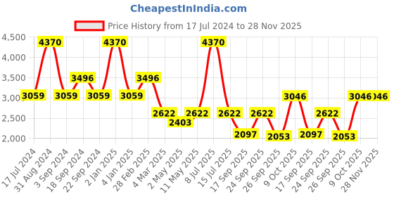 myntra.com Jilmil Ethnic Printed Accordion Pleated One Shoulder Puff Sleeves Maxi Fit & Flare Dress jilmil Price History Graph from 17 Jul 2024 to 28 Nov 2025