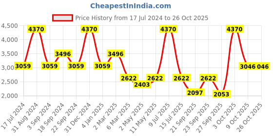 myntra.com Jilmil Ethnic Printed Accordion Pleated Square neck Cotton Maxi Fit & Flare Dress jilmil Price History Graph from 17 Jul 2024 to 26 Oct 2025