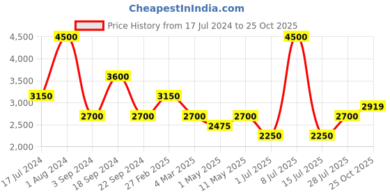 myntra.com Jilmil Floral Print Sheath Dress jilmil Price History Graph from 17 Jul 2024 to 25 Oct 2025