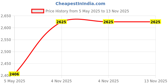 myntra.com Jilmil Floral Printed Shoulder Strap Tie Ups Cotton Wrap Dress jilmil Price History Graph from 5 May 2025 to 12 Nov 2025