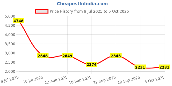 myntra.com Jilmil Geometric Printed Gotta Patti Anarkali Kurta With Pyjama And Dupatta jilmil Price History Graph from 9 Jul 2025 to 5 Oct 2025