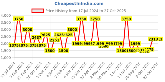 myntra.com Jilmil Girls A-Line Dress jilmil Price History Graph from 17 Jul 2024 to 26 Oct 2025