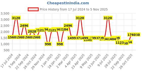 myntra.com Jilmil Girls Candy Striped Flutter Sleeves Cotton A-Line Mini Dress jilmil Price History Graph from 17 Jul 2024 to 3 Nov 2025