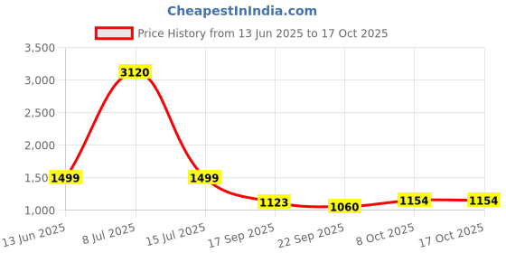 myntra.com Jilmil Girls Checked Top with Shorts jilmil Price History Graph from 13 Jun 2025 to 16 Oct 2025