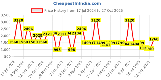 myntra.com Jilmil Girls Conversational Printed Pleated Cotton Pinafore Dress jilmil Price History Graph from 17 Jul 2024 to 27 Oct 2025