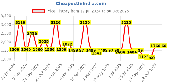 myntra.com Jilmil Girls Conversational Printed Square Neck Cotton Fit & Flare Dress jilmil Price History Graph from 17 Jul 2024 to 30 Oct 2025