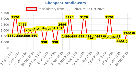 myntra.com Jilmil Girls Drive Printed Pleated Cotton A-Line Dress jilmil Price History Graph from 17 Jul 2024 to 26 Oct 2025