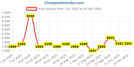 myntra.com Jilmil Girls Embellished Anarkali Beads and Stones Kurta With Palazzos & Dupatta jilmil Price History Graph from 1 Jul 2025 to 23 Oct 2025
