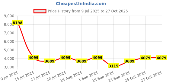 myntra.com Jilmil Girls Embroidered Empire Kurta with Palazzos jilmil Price History Graph from 9 Jul 2025 to 27 Oct 2025