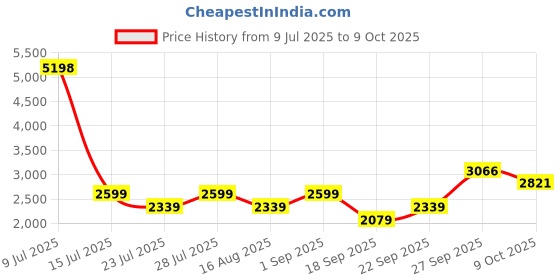 myntra.com Jilmil Girls Embroidered Mirror Work Kurti with Palazzos jilmil Price History Graph from 9 Jul 2025 to 9 Oct 2025