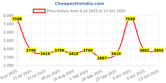 myntra.com Jilmil Girls Ethnic Motifs Embroidered Regular Sequinned Kurti with Palazzos jilmil Price History Graph from 9 Jul 2025 to 3 Oct 2025