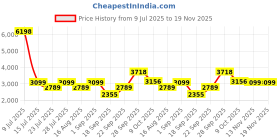 myntra.com Jilmil Girls Ethnic Motifs Printed Regular Kurta with Palazzos jilmil Price History Graph from 9 Jul 2025 to 18 Nov 2025