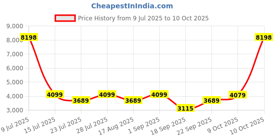 myntra.com Jilmil Girls Ethnic Motifs Regular Sequinned Kurti with Palazzos jilmil Price History Graph from 9 Jul 2025 to 10 Oct 2025