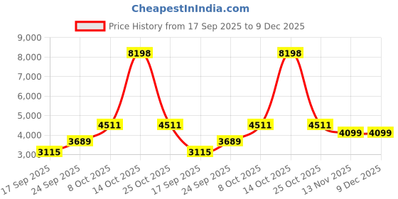 myntra.com Jilmil Girls Floral Embroidered Sequinned Ready to Wear Lehenga & Blouse With Dupatta jilmil Price History Graph from 17 Sep 2025 to 8 Dec 2025