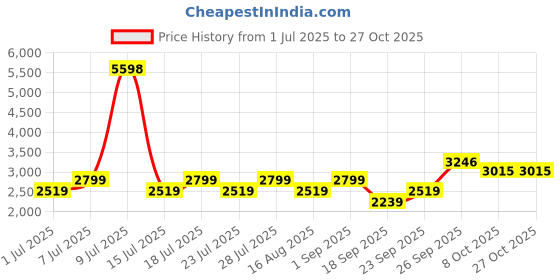 myntra.com Jilmil Girls Floral Embroidered Shoulder Straps Kurta with Palazzos jilmil Price History Graph from 1 Jul 2025 to 27 Oct 2025